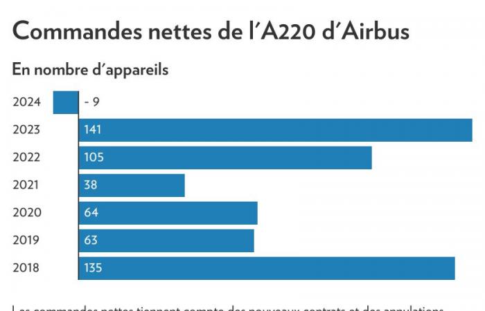 Neue Bestellungen | Der Airbus A220 erlebt sein schlechtestes Jahr