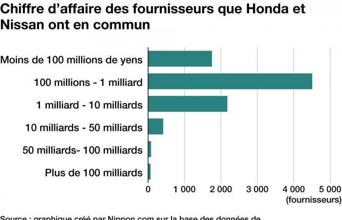 Fusion von Honda und Nissan: mehr als 9.000 Zulieferer gemeinsam