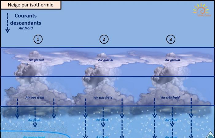 Was ist dieses isotherme Phänomen, das im Nordosten von Indre Schneefall verursacht?