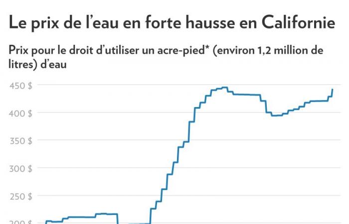 Brände und Dürren in Kalifornien | Der Wert von Wasser katapultierte sich auf die Märkte