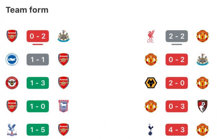 Die englischen Giganten Arsenal und Man Utd stehen sich im FA Cup gegenüber