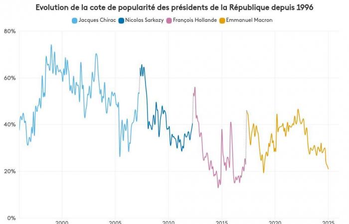 INFOGRAFIKEN. Emmanuel Macrons Popularitätsverlust setzt sich fort, François Bayrou hat einer Umfrage zufolge Probleme