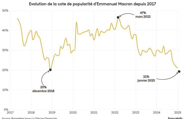 INFOGRAFIKEN. Emmanuel Macrons Popularitätsverlust setzt sich fort, François Bayrou hat einer Umfrage zufolge Probleme