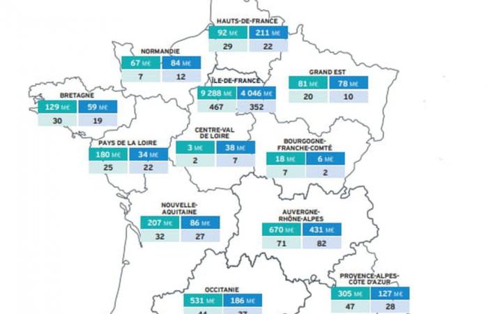 Im Jahr 2024 hat Ile-de-France den Abstand zu anderen Regionen vergrößert