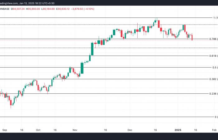 Der BTC-Preis nähert sich der wichtigen 90.000-Dollar-Marke