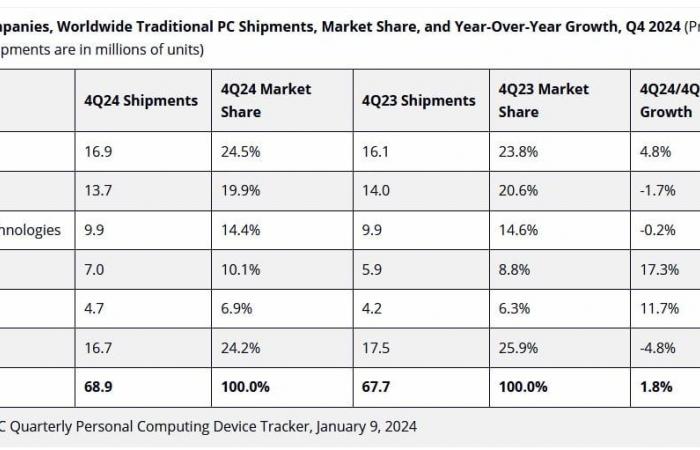 Der PC-Markt zeigt im vierten Quartal 2024 ein leichtes Wachstum