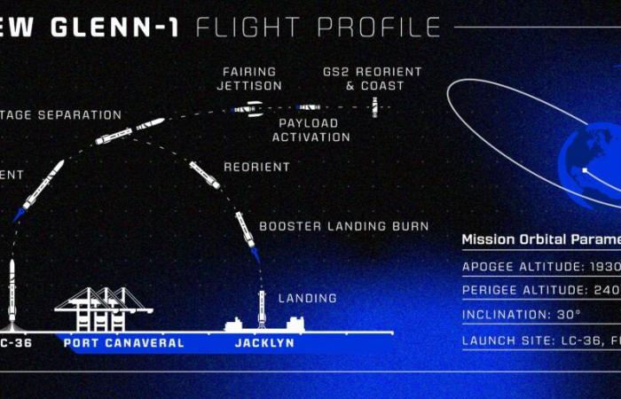 Die riesige New-Glenn-Rakete bleibt im letzten Moment am Boden