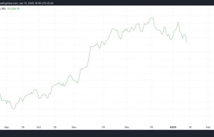 Der BTC-Preis nähert sich der wichtigen 90.000-Dollar-Marke