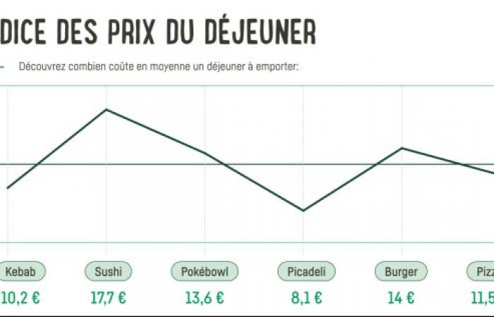 Picadeli stellt den Lunch Price Index vor