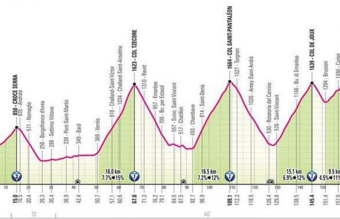 Italienrundfahrt 2025. Col du Finestre, 52.500 Höhenmeter… Hier finden Sie alle Etappen des Giro – Le Dauphiné Libéré