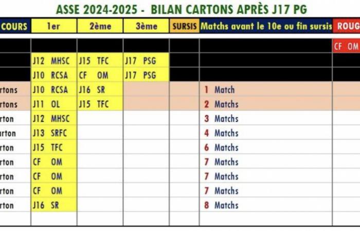 Ligue 1 – Nach Paris zwei ASSE-Spieler gesperrt