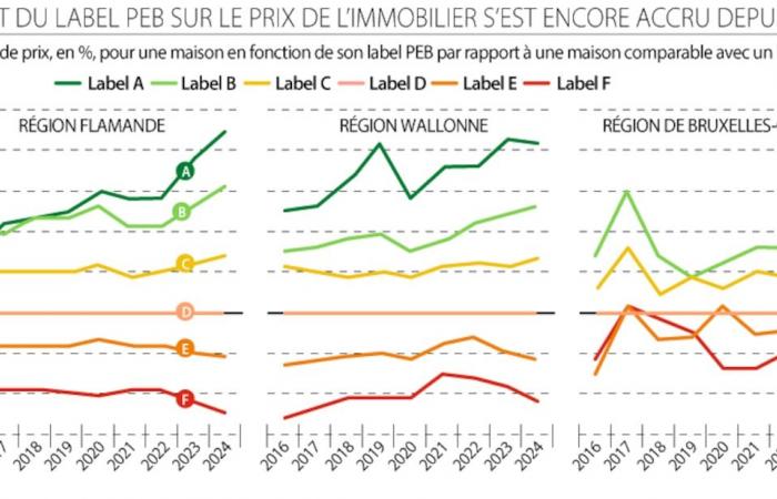 Noch nie hatte das PEB-Label einen solchen Einfluss auf die Immobilienpreise