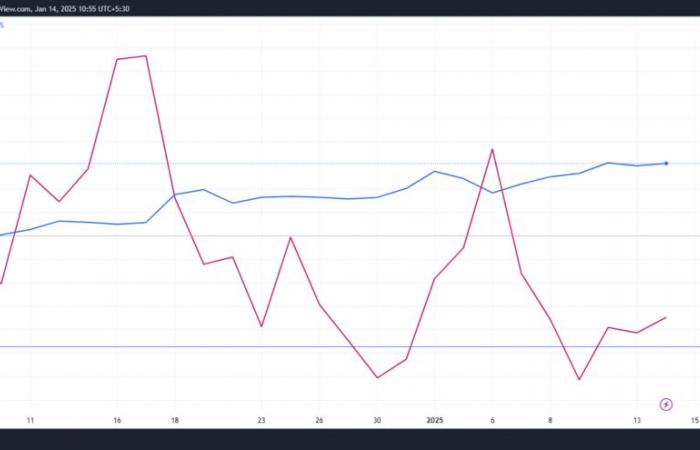 Wird der Bitcoin-Preis durch den DXY-Höhepunkt steigen?