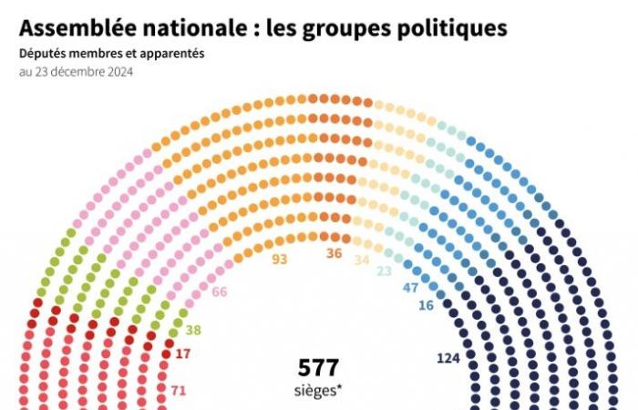 Die PS sagt, sie stehe kurz vor einer Nicht-Zensur-Vereinbarung mit Bayrou – 14.01.2025 um 11:55 Uhr