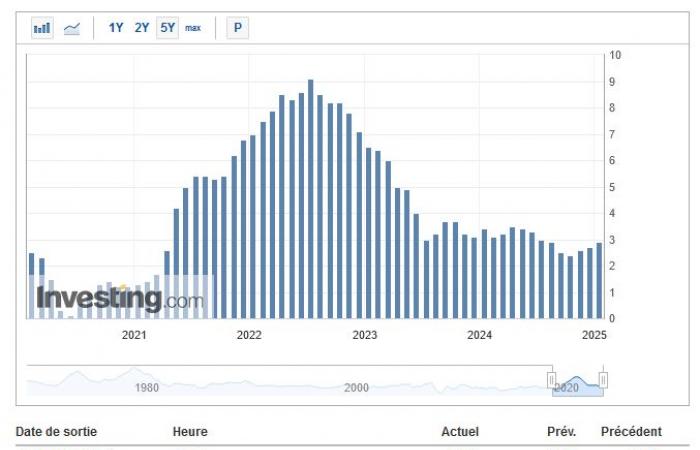 Bitcoin kehrt dank der Inflation (VPI), die in den Vereinigten Staaten unter Kontrolle bleibt, auf 99.000 US-Dollar zurück