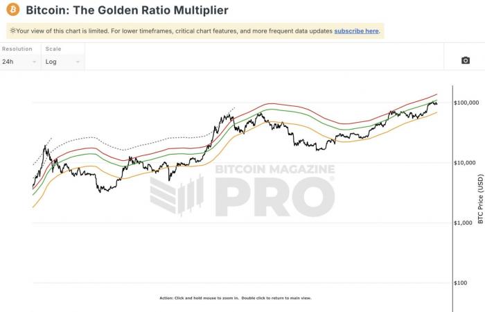 Bitcoin: Ein Durchbruch von 110.000 US-Dollar, gefolgt von einer Explosion in Richtung 140.000 US-Dollar? – Der Marktcheck