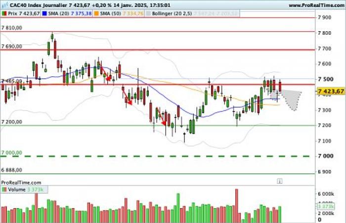 CAC 40: Amerikanische Verbraucherpreise, DIE Statistik des Tages