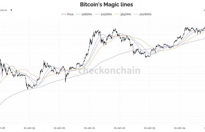 Bitcoin: Ein Durchbruch von 110.000 US-Dollar, gefolgt von einer Explosion in Richtung 140.000 US-Dollar? – Der Marktcheck