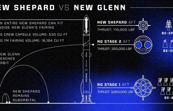 Der riesigen New-Glenn-Rakete gelingt zum ersten Mal der Flug, sie besteht jedoch einen wichtigen Test nicht