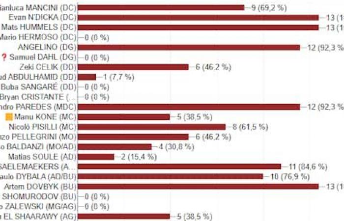 AS Roma / Genua – D21: voraussichtliche Aufstellungen AmoRoma.fr und italienische Zeitungen.