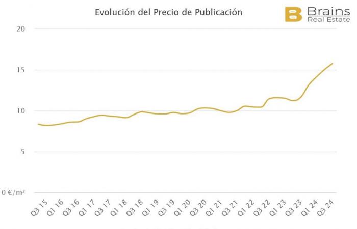 Die Stadtteile Madrids, in denen die Mietpreise im Jahr 2024 am stärksten gestiegen sind