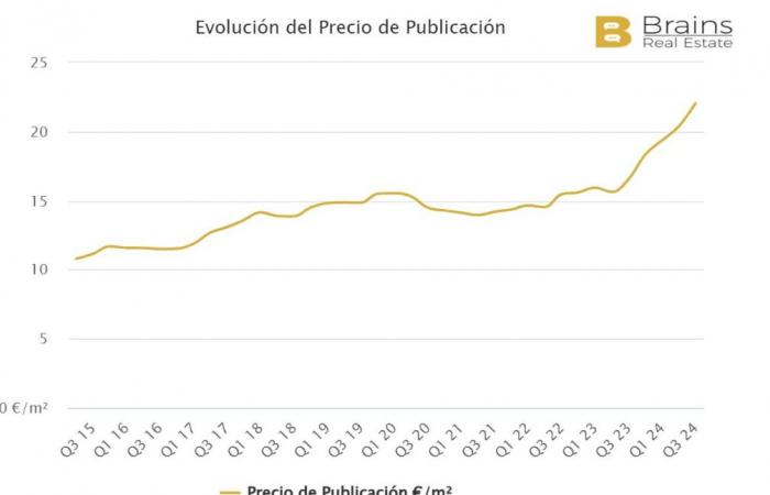 Die Stadtteile Madrids, in denen die Mietpreise im Jahr 2024 am stärksten gestiegen sind