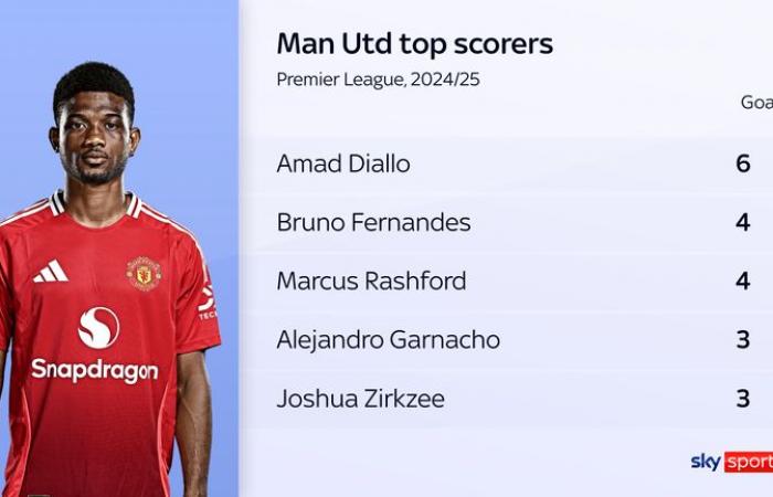 Amad Diallo von Man Utd schafft im Old Trafford einen spielentscheidenden Hattrick gegen Southampton