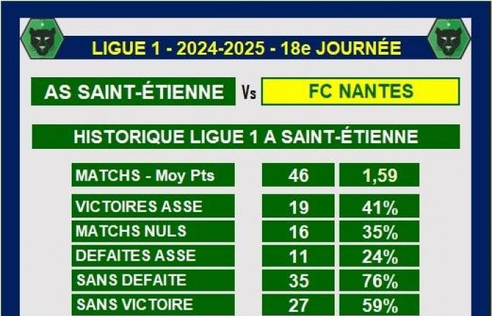 Nantes liegt in der Geschichte vor ASSE, aber nicht vor Geoffroy-Guichard