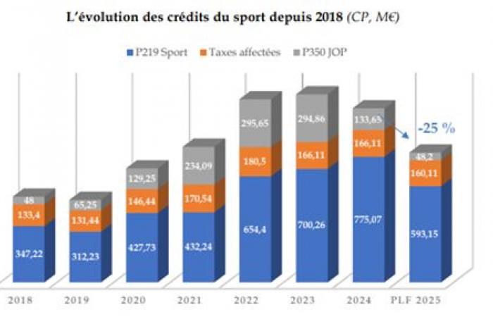 Sport amputiert, Olympismus missachtet