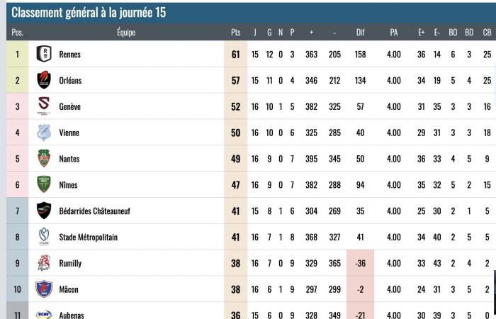 Rugby, National 2 – Die Wiener siegen in Rumilly nach einem spannenden Spiel