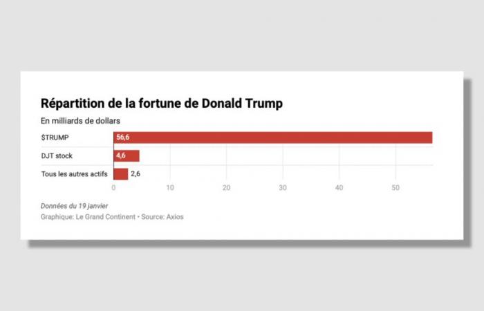 Donald Trump könnte nach der Einführung seiner Kryptowährung $TRUMP der reichste Mann der Welt werden