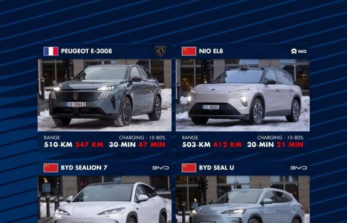 Die FIA ​​testet 24 Elektrofahrzeuge bei extremer Kälte … und entlarvt Tesla