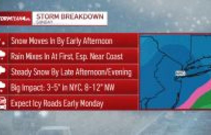 Der Schneesturm am Sonntag könnte im Tri-State einen halben Fuß umkippen – NBC New York