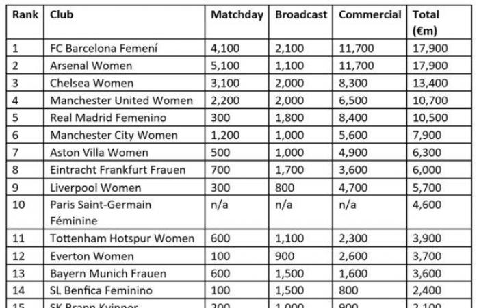 Die Frauenvereine, die 2024 am meisten Geld verdient haben