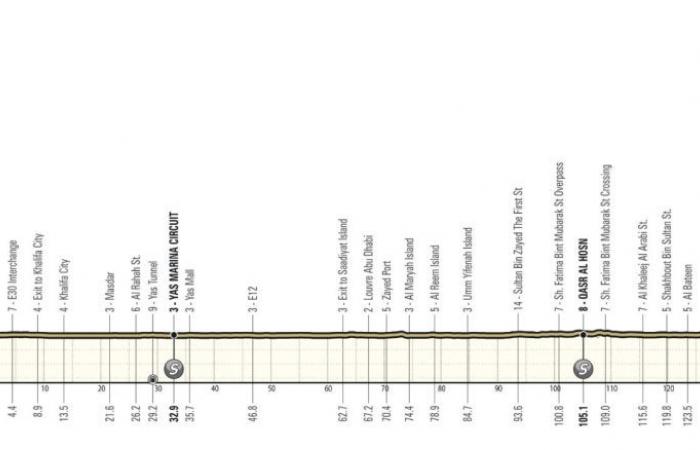 Radfahren. UAE Tour – Die 7. Ausgabe der UAE Tour… mit zwei Gipfelanstiegen!