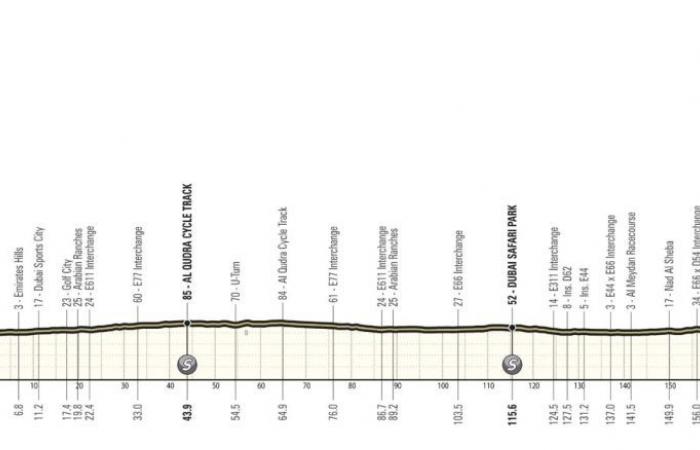 Radfahren. UAE Tour – Die 7. Ausgabe der UAE Tour… mit zwei Gipfelanstiegen!