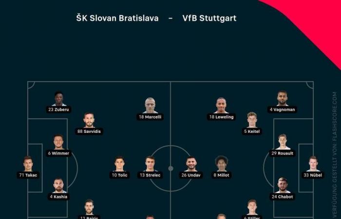 Leverkusen verliert spät, Dortmund schwach – Barca dramatisch