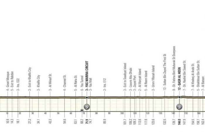 Radfahren. UAE Tour – Die 7. Ausgabe der UAE Tour… mit zwei Gipfelanstiegen!