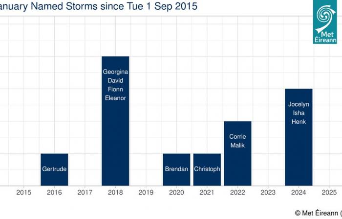 Sturm Éowyn wurde benannt – Met Éireann