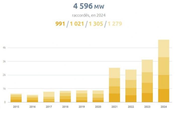 Frankreich hat im Jahr 2024 fast 4,6 GW Photovoltaik angeschlossen – pv magazine France