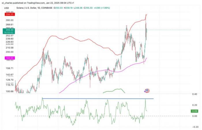 Solana, in Richtung einer SOL-Explosion auf bis zu 400 Dollar