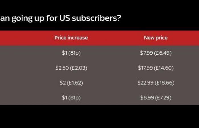 Netflix erhöht seine Preise für bestimmte Abonnenten nach 18,9 Millionen Neukunden in drei Monaten!