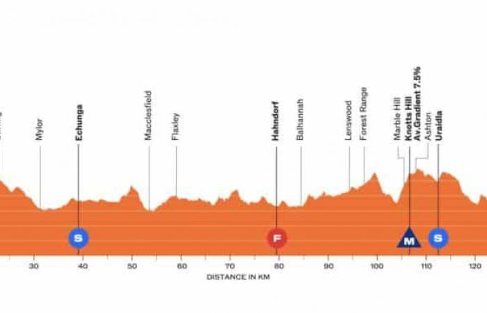 Tour Down Under 2025, Stufe 3, Norwood