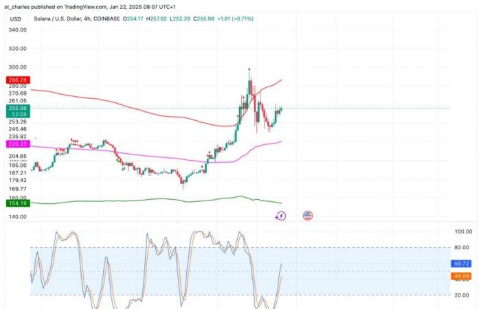 Solana, in Richtung einer SOL-Explosion auf bis zu 400 Dollar