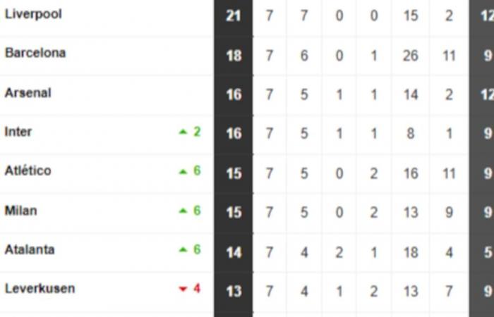 Welche Teams sind bereits für das Achtelfinale der Champions League qualifiziert und welche spielen in den Playoffs?