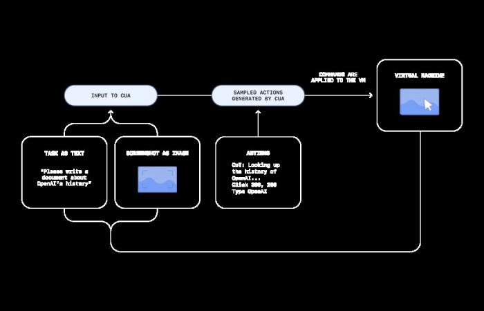 OpenAI präsentiert seinen AI Operator Agent, sicherlich eine der größten Ankündigungen des Jahres