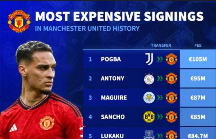 Wie viele der Rekordverpflichtungen von Manchester United waren erfolgreich?