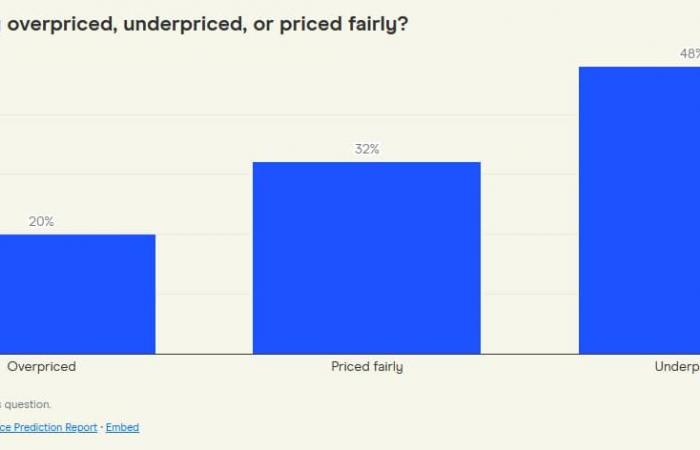 Finanzexperten prognostizieren den Preis von Bitcoin für Ende 2025