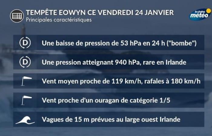 Storm éowyn: Eine Wetterbombe trifft diesen Freitag die britischen Inseln