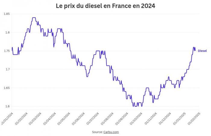 Der Preis für Diesel ist immer noch hoch, die Liste der günstigsten Tankstellen für dieses Wochenende